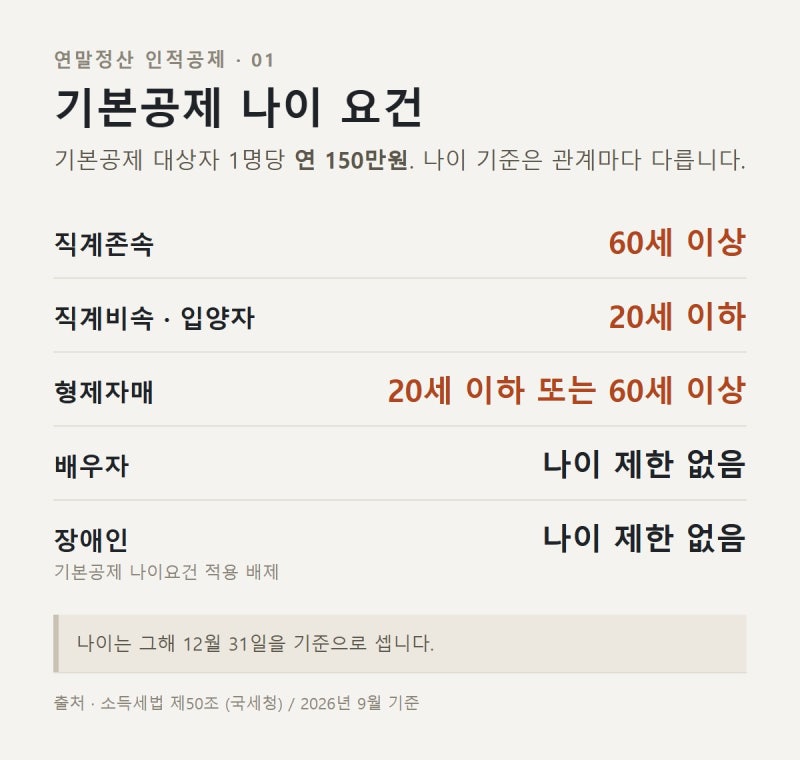 [연말정산 인적공제 기준 정리]나이보다 소득이 먼저입니다