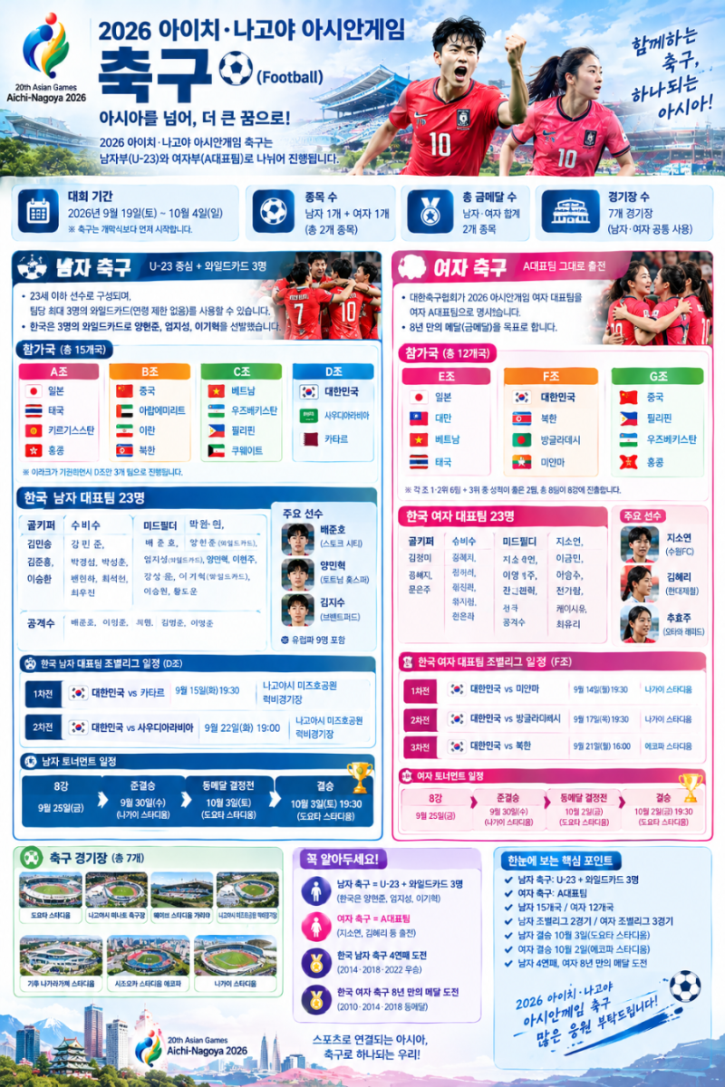 ⚽ 2026 아이치·나고야 아시안게임 축구 총정리 월드컵 차이 U23 A매치 A대표팀 와일드카드 누....