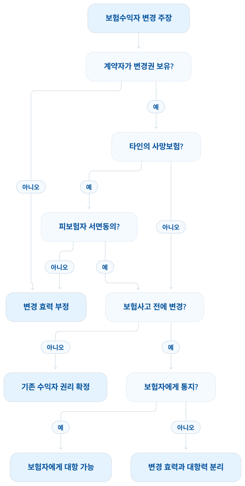 제3보험 제1편 보험계약법과 약관ㅣ12. 보험수익자의 지정·변경