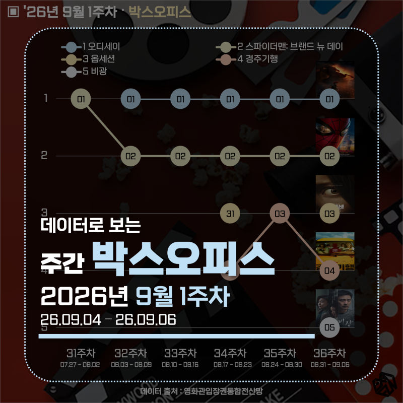 [박스오피스] '26년 9월 1주 화제의 영화 순위