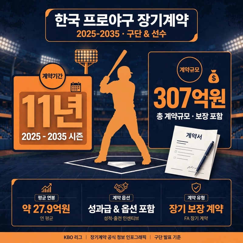 한화 노시환 FA 계약, 307억 장기계약 내용과 11년 의미