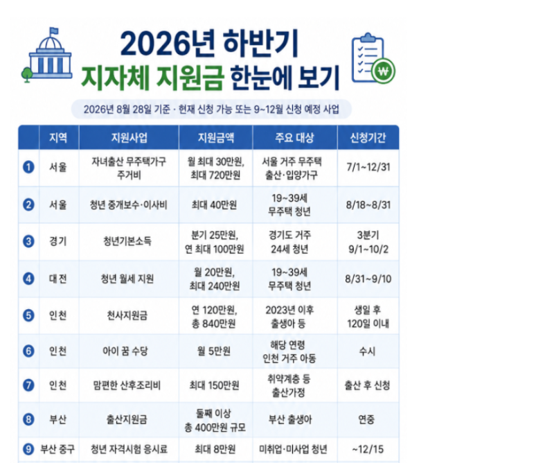 용인 청년·신혼부부 주거지원 7종 총정리 — 한눈에