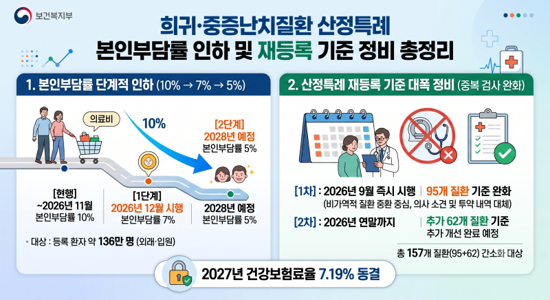 희귀·중증난치질환 산정특례 건강보험료 본인부담률 7% 인하 및 재등록 기준 정비 총정리