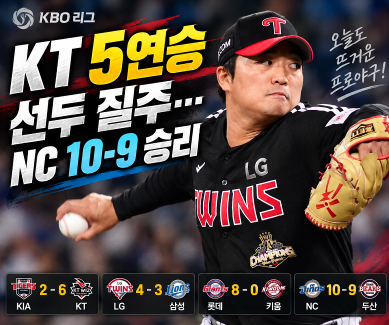 9월 12일 프로야구 결과, KT 5연승 선두 질주…NC는 두산에 10-9 승리