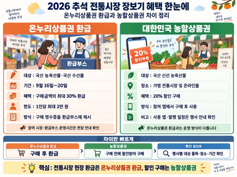 2026 추석 온누리상품권 환급, 30% 돌려받는 방법과 참여시장 확인