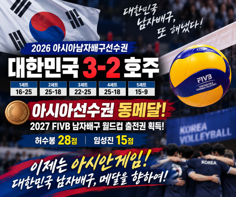 허수봉 28점 대한민국 남자배구, 호주에 3-2 역전승 동메달! 2027 월드컵 티켓 획득…이제 아시....