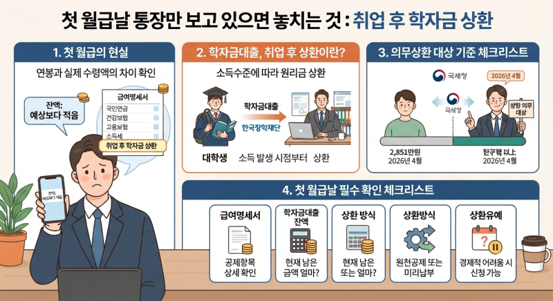 취업 후 학자금대출 상환 방법 | 의무상환 기준부터 원천공제까지