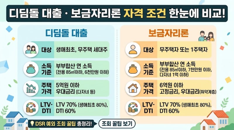 디딤돌대출·보금자리론 자격 조건 한눈에 비교! 소득 기준부터 금리 혜택·DSR 예외 조회 꿀....