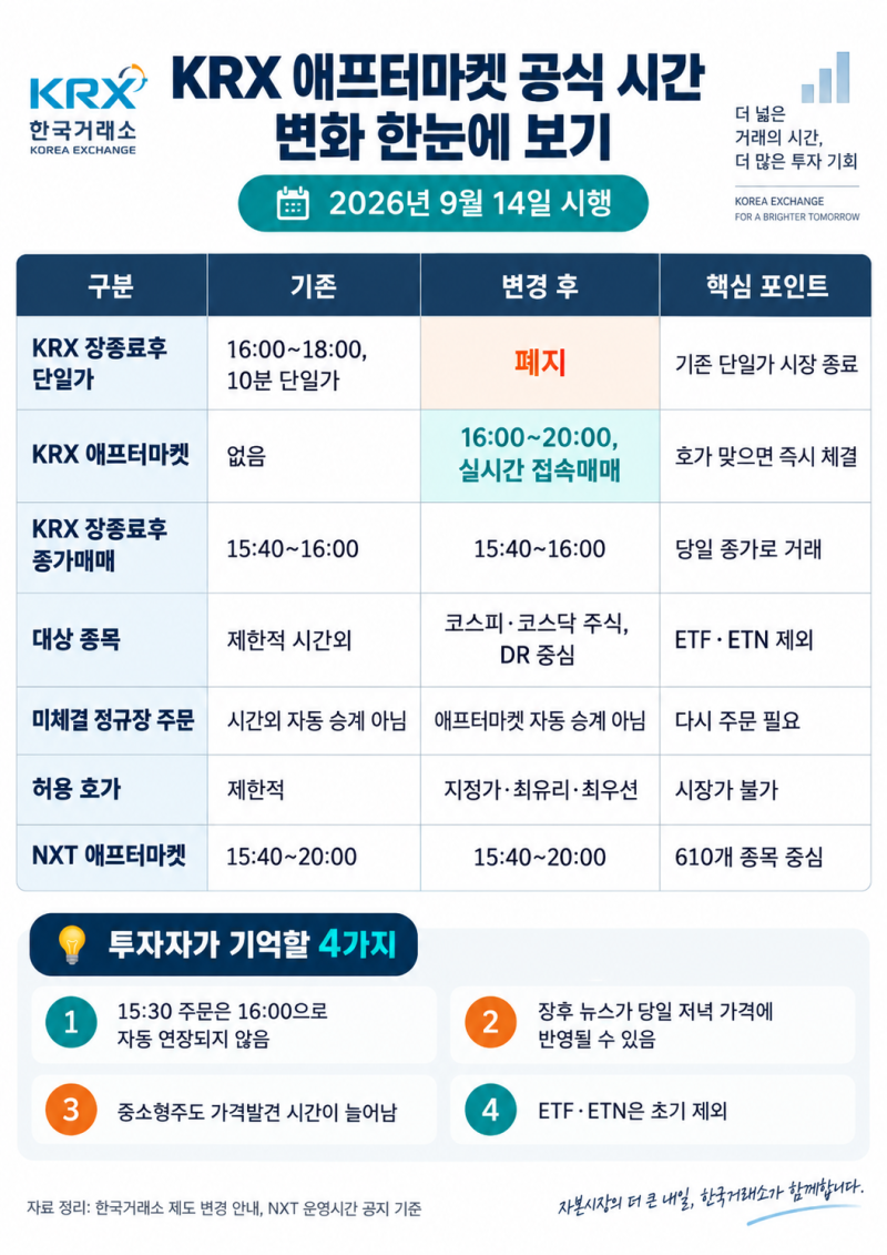 KRX 애프터마켓 9월 14일 개장, 개인투자자의 하루도 저녁 8시까지 연장하나. 일본·독일·미국....