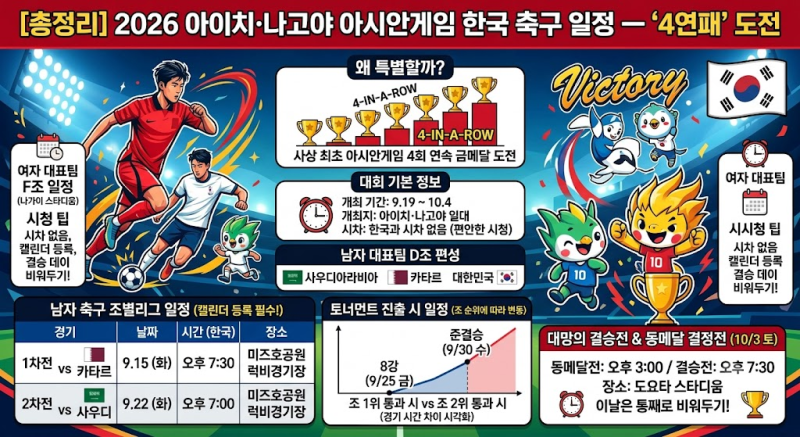 [총정리] 2026 아이치·나고야 아시안게임 한국 축구 일정 — '4연패' 도전, 놓치면 후회할 경기....