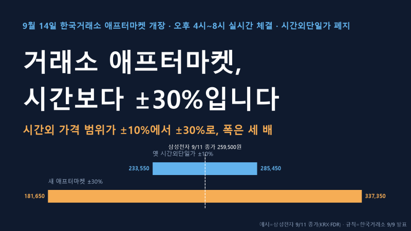 거래소 애프터마켓, 시간보다 ±30%입니다