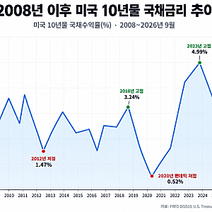 미국 10년물 국채금리 5%, 도대체 무슨 뜻일까?