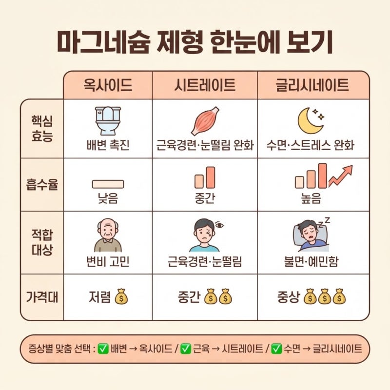 마그네슘 3형태 총정리, 글리시네이트 vs 옥사이드 vs 시트레이트 뭐가 다를까