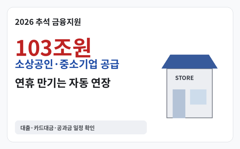 추석 소상공인 103조원 금융지원, 대출 만기도 자동연장