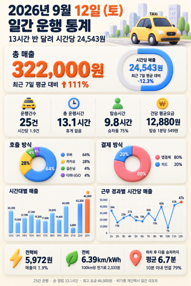 비가맹 개인택시 운행일지 | 현장 취소 뒤 다시 영업, 퇴근 직전에 양평행을 받았다 (26.09.12)