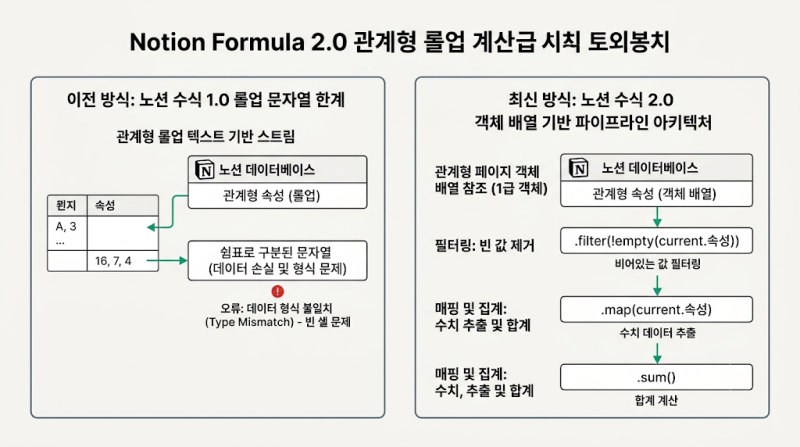 노션 수식 2.0 롤업 빈칸 오류 완벽 해결법: map과 filter 함수를 활용한 고급 집계 3단계