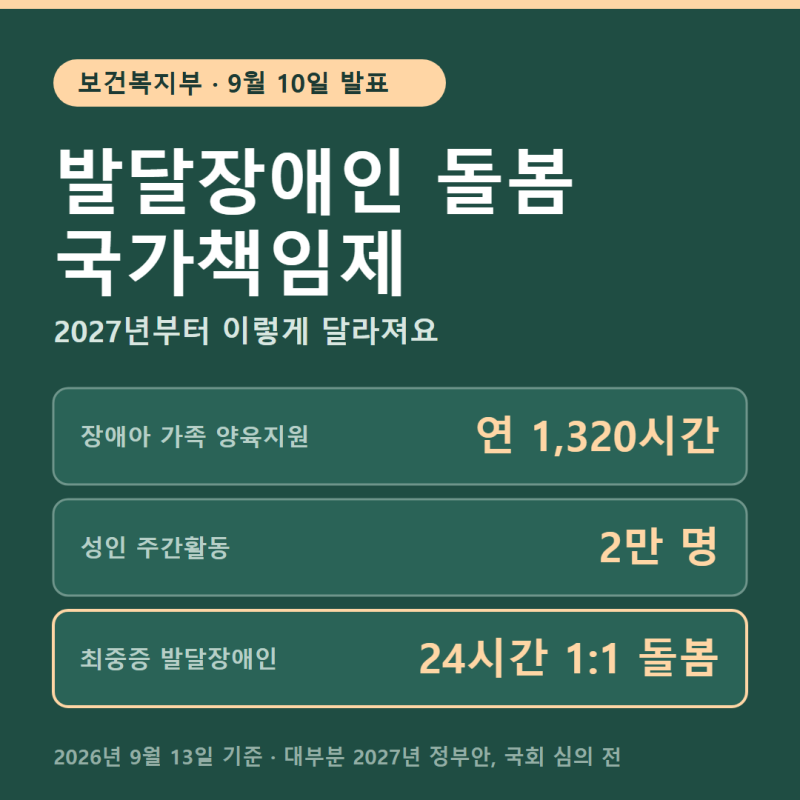 발달장애인 돌봄 국가책임제 — 주간활동 2만 명·24시간 돌봄, 내년부터