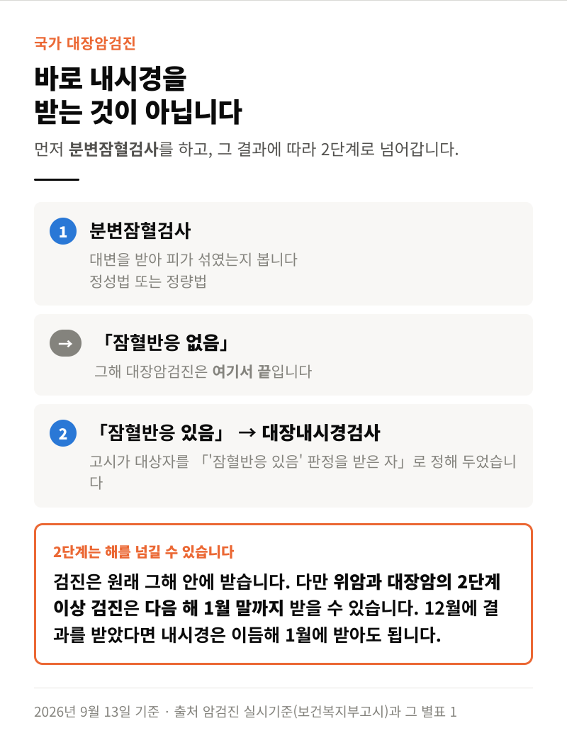 수면 대장내시경 비용, 국가검진인데 왜 내나