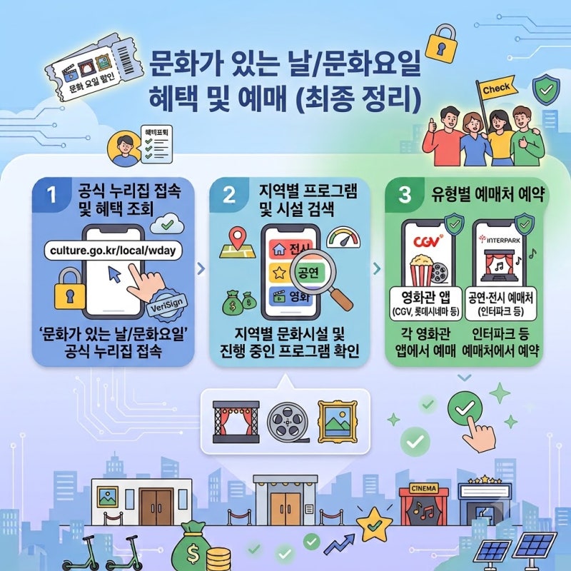 영화·전시 관람료 반값에 본다? 2026 문화가 있는 날 혜택 및 할인 영화관 총정리