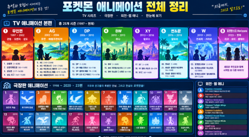 포켓몬스터 애니 정주행 순서 총정리1997년부터 지금까지, 카드·피규어를 모으는 이유