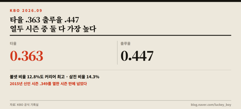 구자욱 타율 .363 출루율 .447 — 열두 번째 시즌에 둘 다 커리어 최고를 찍었다