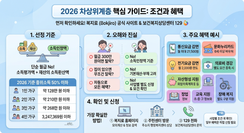 차상위계층 조건과 혜택｜2026년 기준 중위소득 50% 확인