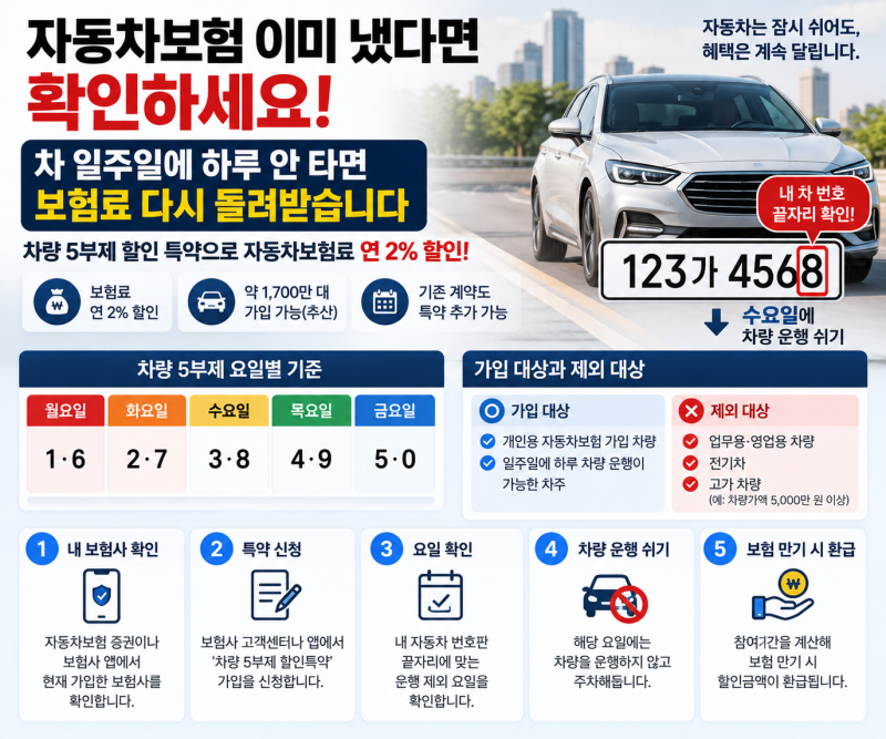자동차보험 이미 냈다면 확인하세요, 차 일주일에 하루 안 타면 보험료 다시 돌려받습니다
