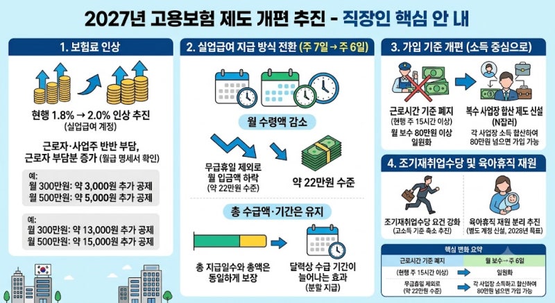 직장인들이 확인하고 가야할 2027년 고용보험 제도 개편 추진
