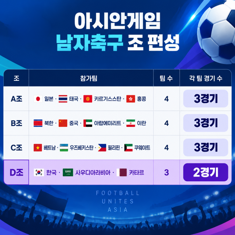 아시안게임 축구 D조, "한 경기 덜 치른다"는 말의 진짜 뜻