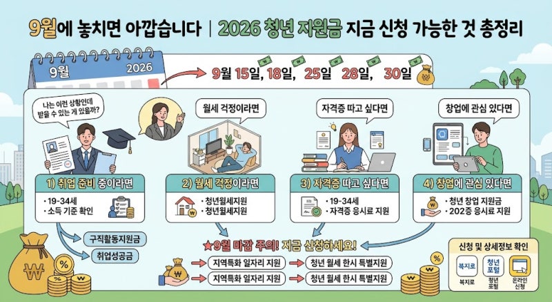 “9월에 놓치면 아깝습니다”｜2026 청년 지원금 지금 신청 가능한 것 총정리