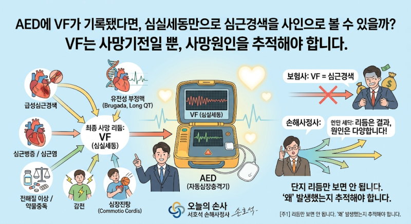 급성심장사에서 AED에 VF가 기록됐다면
