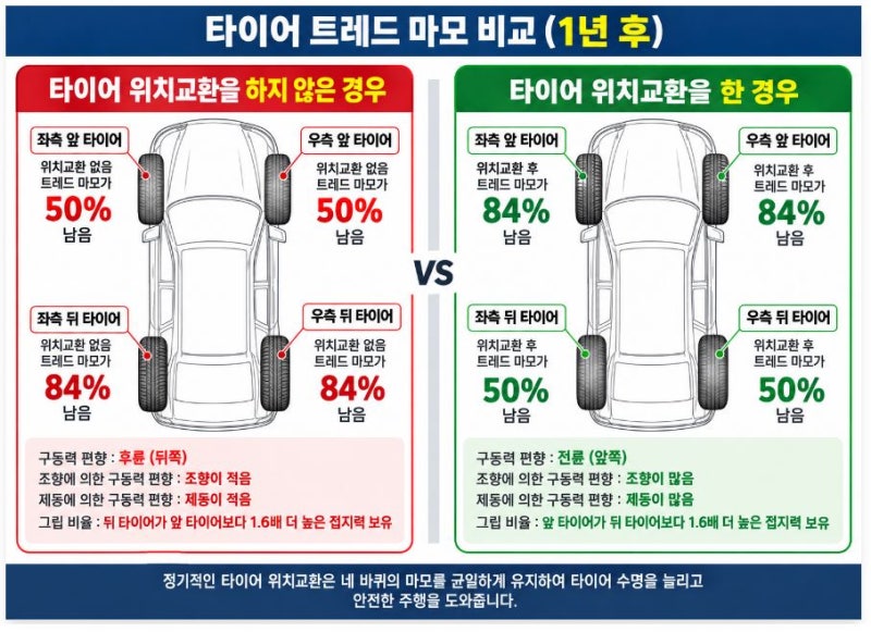 타이어 위치교환 꼭 해야 할까? 주기부터 구동방식별 방법까지