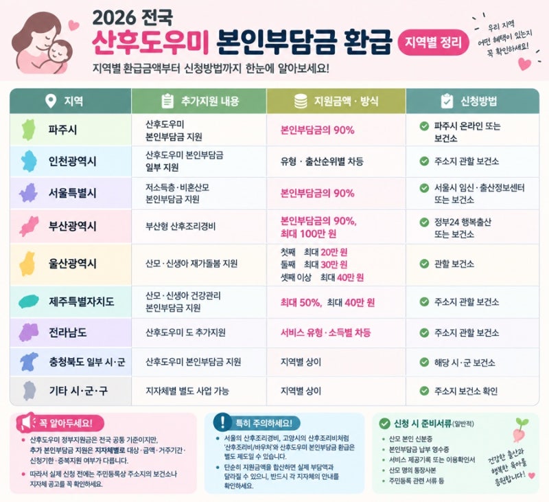 2026 산후도우미 본인부담금, 지역별 지원금 차이와 환급받는 법