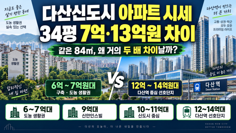 다산신도시 아파트 시세, 34평 7억·13억원 차이