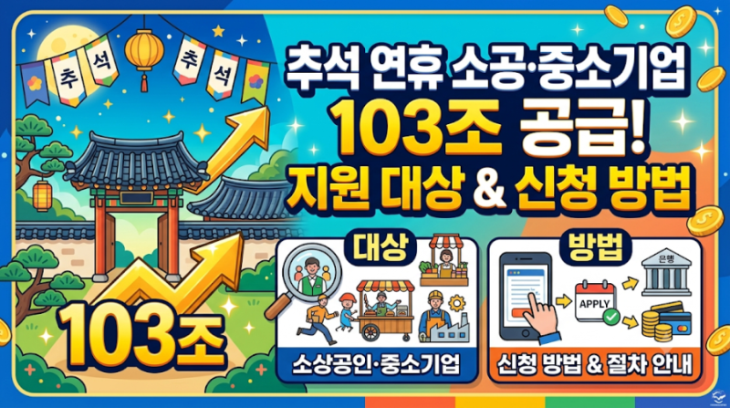 정책금융·은행권, 추석 연휴 소상공인·중소기업에 103조 공급…지원 대상과 신청 방법은?