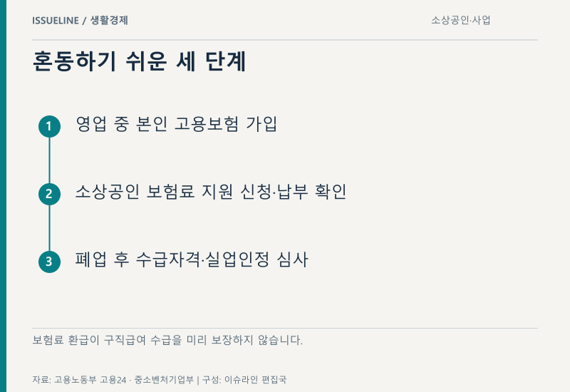 자영업자 고용보험, 폐업하면 모두 실업급여를 받을까? 가입과 보험료 지원의 차이