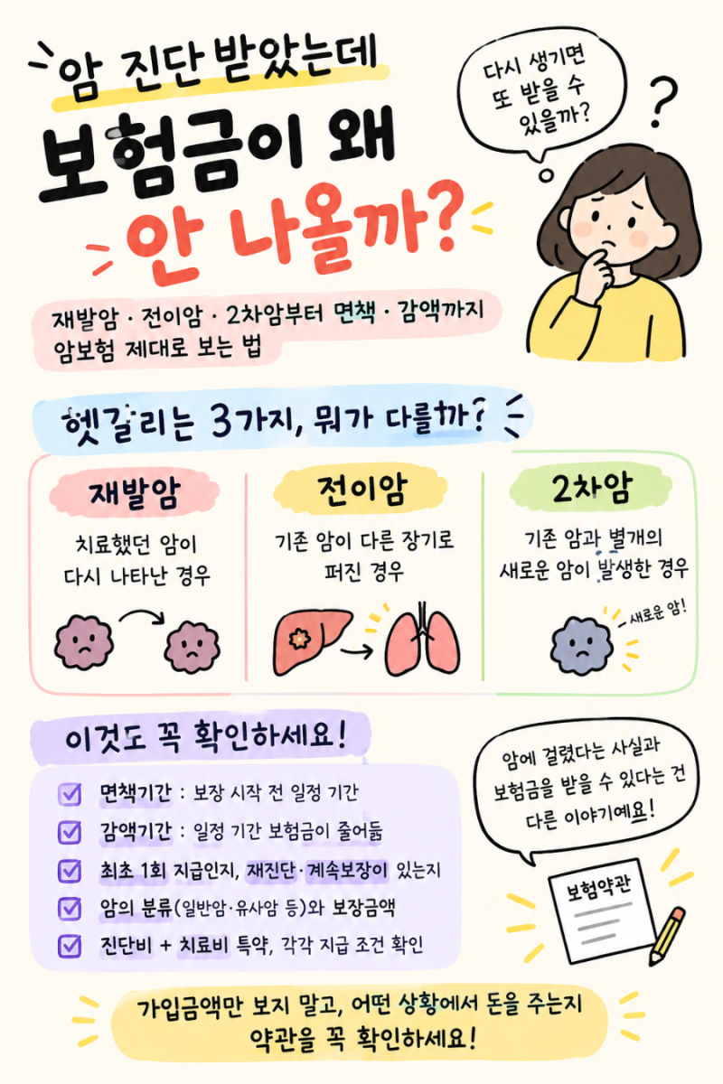 암 진단받았는데 보험금이 왜 안 나올까? 재발암·전이암·2차암부터 면책·감액까지, 암보험 ....