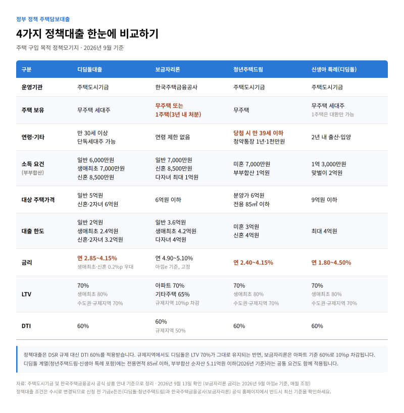 정부 정책 주택담보대출 비교 정리 (디딤돌, 보금자리론, 청년주택드림, 신생아특례 조건·금....