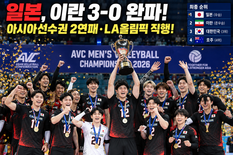 세계최강 일본, 이란 3-0 완파 아시아선수권 2연패! 대한민국은 3위…일본과 세계 격차 줄이는....
