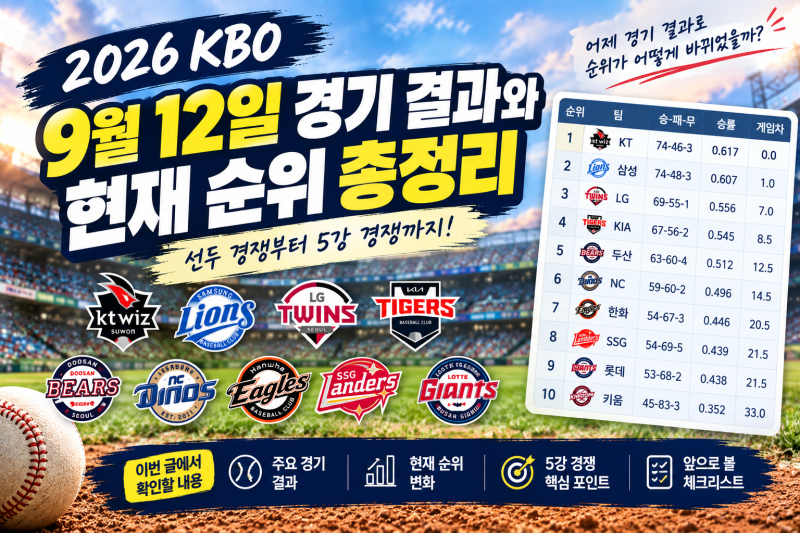 2026 KBO 프로야구 9월 12일 경기 결과와 현재 순위 총정리