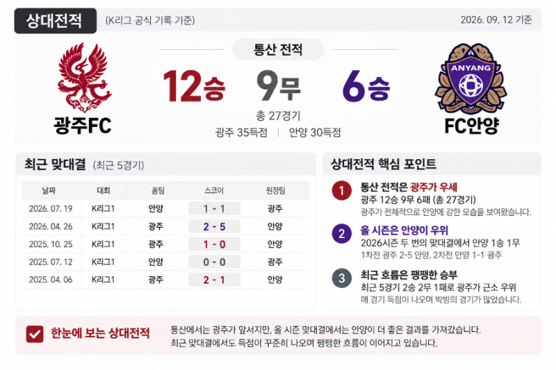 광주FC vs FC안양 분석 K리그129R 승부예측, 절박한 광주와 2.5 오버 변수
