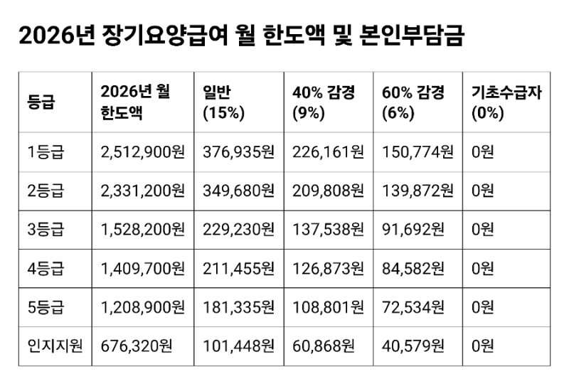 노인장기요양보험의 신청 절차, 필요 서류 및 등급별 이용 가능 기관