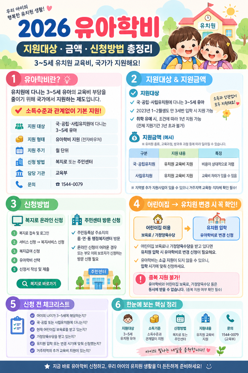 2026 유아학비 지원 대상·금액·신청방법 총정리｜3~5세 유치원 교육비