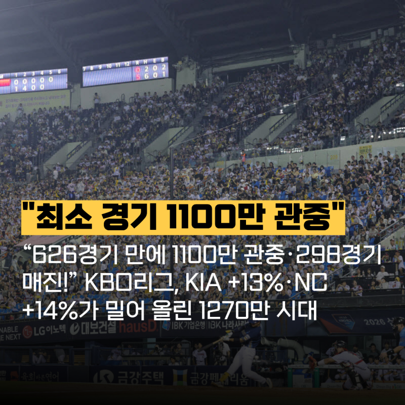 “626경기 만에 1100만 관중·298경기 매진!” KBO리그, KIA +13%·NC +14%가 밀어 올린 1270만 시대