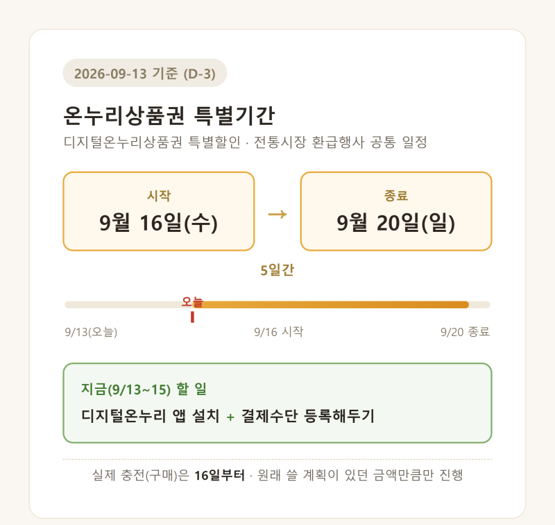 온누리상품권 9월 16~20일 특별할인, 120만원 채우면 실제 할인 9만원 (전통시장 환급행사는 별....