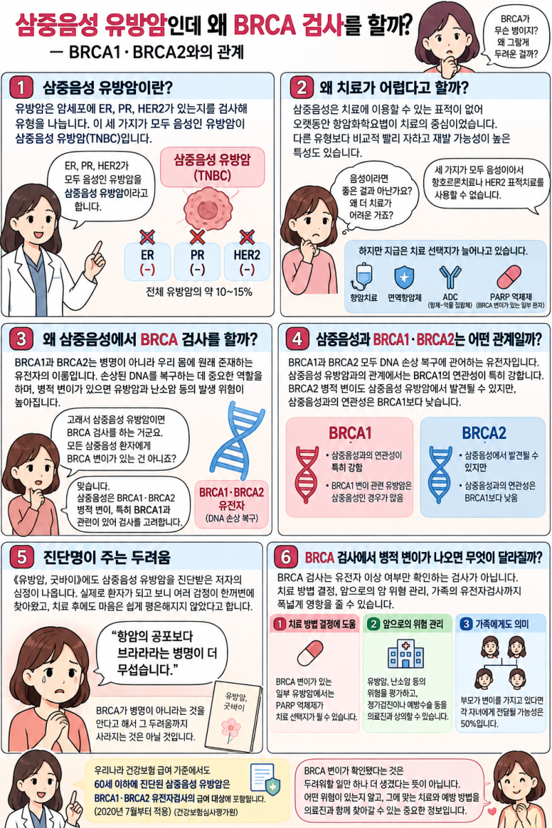 삼중음성 유방암인데 왜 BRCA 검사를 할까? — BRCA1·BRCA2와의 관계