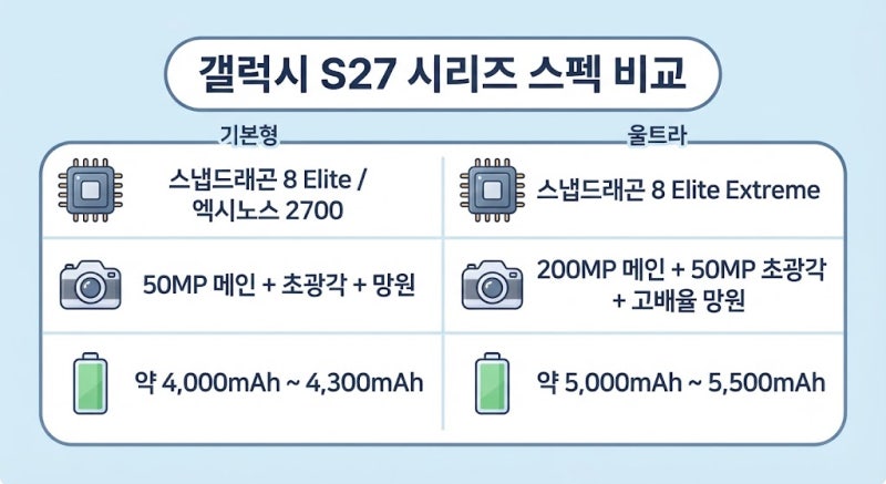 갤럭시 S27 출시일과 가격 유출 총정리: 디자인 변화와 차세대 스펙 분석