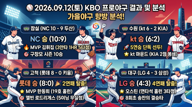 2026년 9월 12일 KBO 프로야구 구단별 경기 결과·MVP·순위 변동 총정리