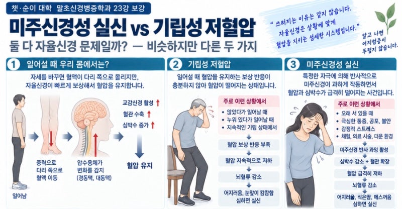 보강) 미주신경성 실신과 기립성 저혈압ㅣ둘 다 자율신경 문제일까(23')