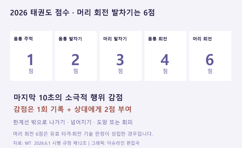 김유진·송다빈 아시안게임 태권도 일정, 머리 회전 6점·막판 감점 규칙